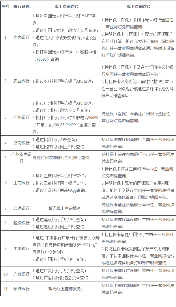 拉萨广州医保卡的钱怎么取出来(广州医保账户余额可以取出来吗)